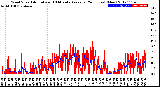 Milwaukee Weather Wind Speed<br>Actual and 10 Minute<br>Average<br>(24 Hours) (New)