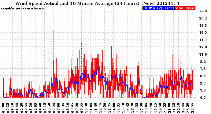 Milwaukee Weather Wind Speed<br>Actual and 10 Minute<br>Average<br>(24 Hours) (New)