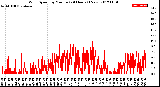 Milwaukee Weather Wind Speed<br>by Minute<br>(24 Hours) (New)