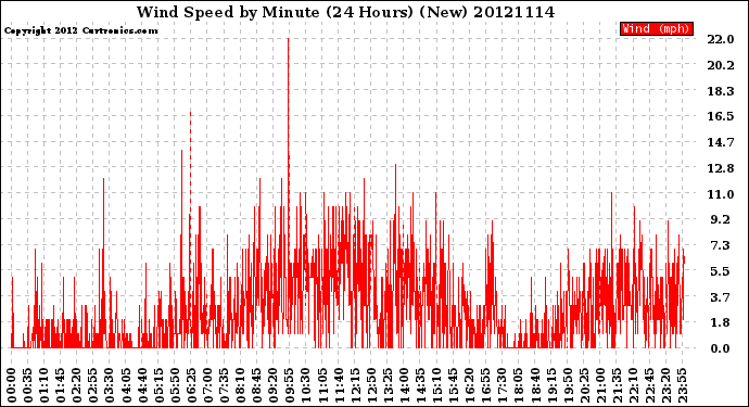 Milwaukee Weather Wind Speed<br>by Minute<br>(24 Hours) (New)