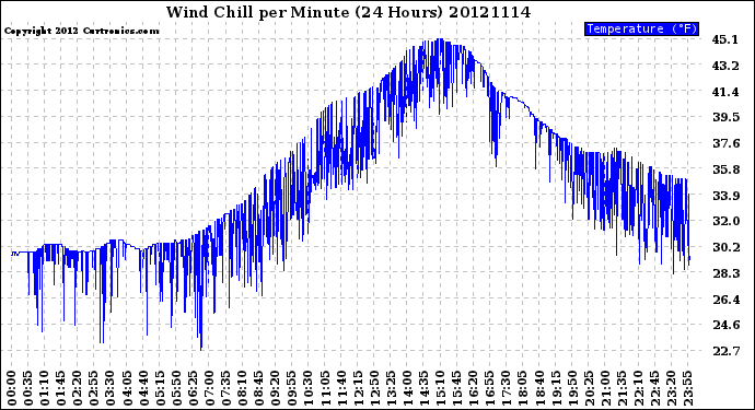 Milwaukee Weather Wind Chill<br>per Minute<br>(24 Hours)