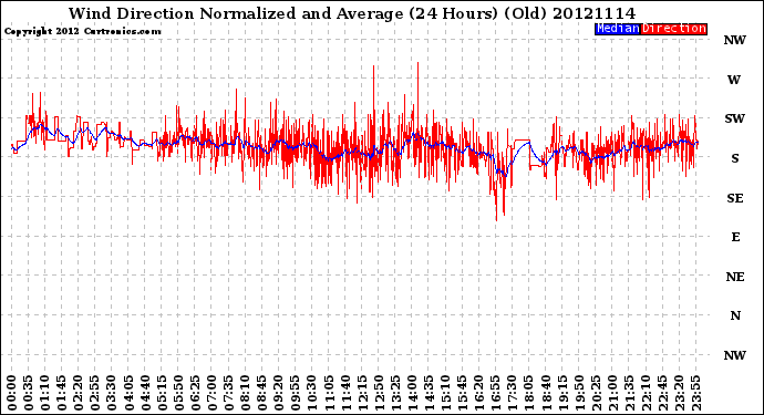 Milwaukee Weather Wind Direction<br>Normalized and Average<br>(24 Hours) (Old)