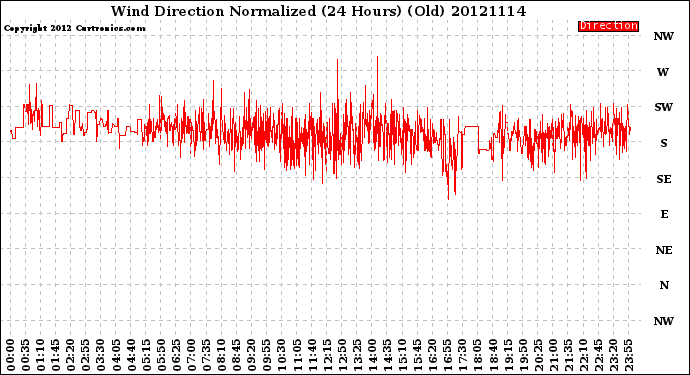 Milwaukee Weather Wind Direction<br>Normalized<br>(24 Hours) (Old)