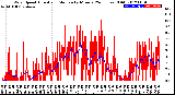 Milwaukee Weather Wind Speed<br>Actual and Median<br>by Minute<br>(24 Hours) (Old)