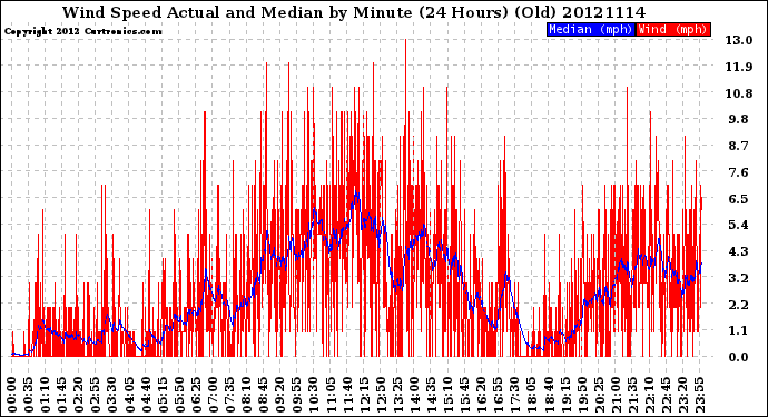 Milwaukee Weather Wind Speed<br>Actual and Median<br>by Minute<br>(24 Hours) (Old)