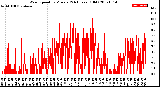 Milwaukee Weather Wind Speed<br>by Minute<br>(24 Hours) (Old)