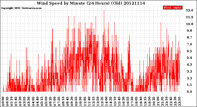 Milwaukee Weather Wind Speed<br>by Minute<br>(24 Hours) (Old)