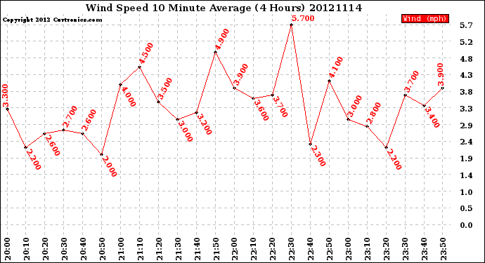 Milwaukee Weather Wind Speed<br>10 Minute Average<br>(4 Hours)