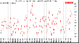 Milwaukee Weather Wind Speed<br>by Minute mph<br>(1 Hour)