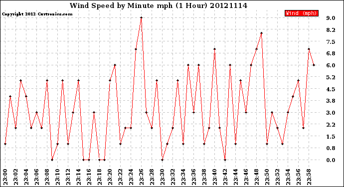 Milwaukee Weather Wind Speed<br>by Minute mph<br>(1 Hour)