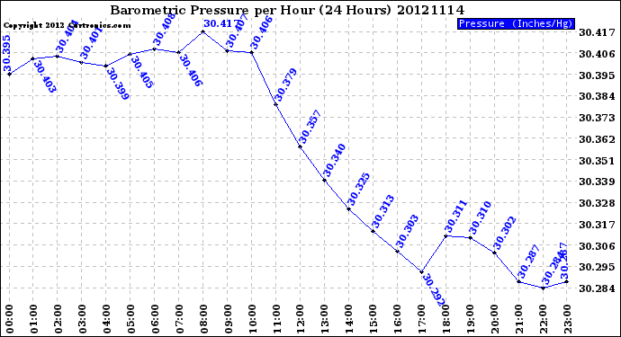 Milwaukee Weather Barometric Pressure<br>per Hour<br>(24 Hours)