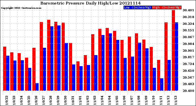 Milwaukee Weather Barometric Pressure<br>Daily High/Low