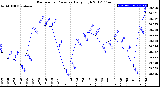 Milwaukee Weather Barometric Pressure<br>Daily High