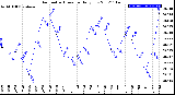 Milwaukee Weather Barometric Pressure<br>Daily Low