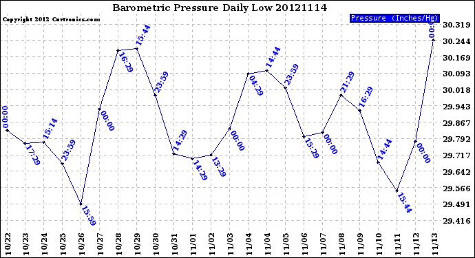 Milwaukee Weather Barometric Pressure<br>Daily Low