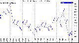 Milwaukee Weather Wind Chill<br>Daily Low