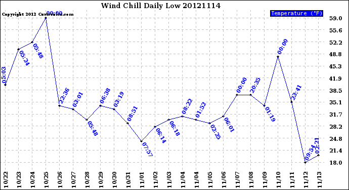 Milwaukee Weather Wind Chill<br>Daily Low