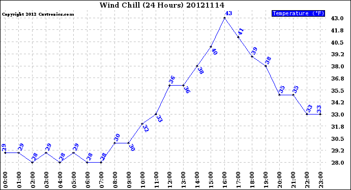 Milwaukee Weather Wind Chill<br>(24 Hours)