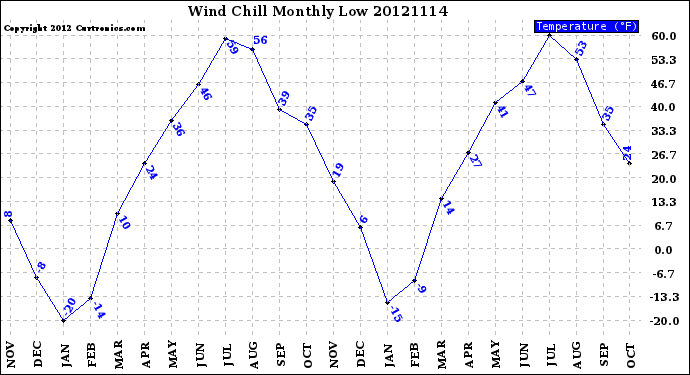 Milwaukee Weather Wind Chill<br>Monthly Low