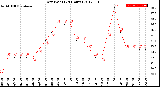 Milwaukee Weather Dew Point<br>(24 Hours)