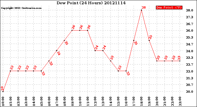 Milwaukee Weather Dew Point<br>(24 Hours)