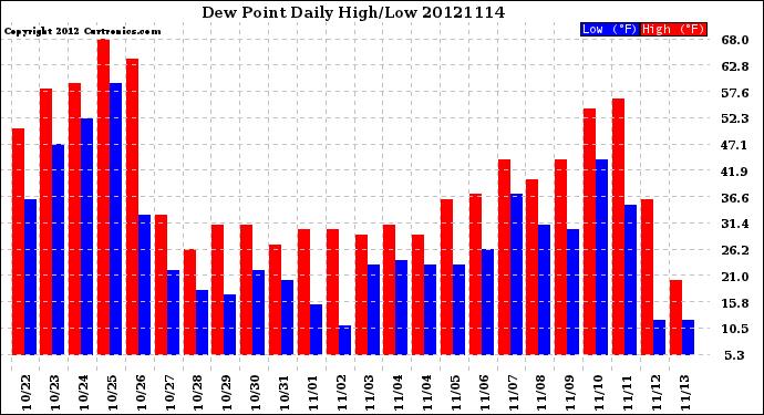 Milwaukee Weather Dew Point<br>Daily High/Low