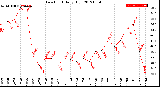 Milwaukee Weather Dew Point<br>Daily High