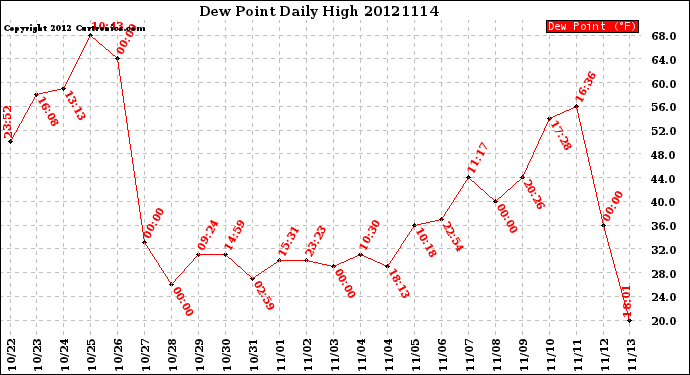 Milwaukee Weather Dew Point<br>Daily High