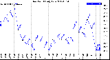 Milwaukee Weather Dew Point<br>Daily Low