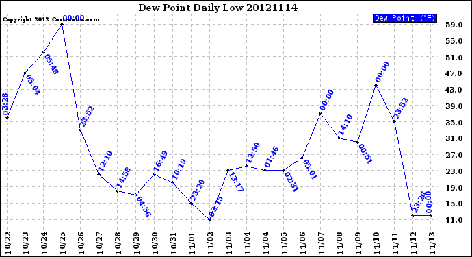 Milwaukee Weather Dew Point<br>Daily Low