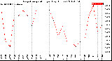 Milwaukee Weather Evapotranspiration<br>per Day (Inches)