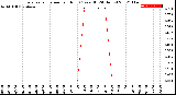 Milwaukee Weather Evapotranspiration<br>per Hour<br>(Ozs sq/ft 24 Hours)