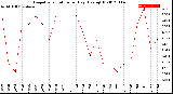 Milwaukee Weather Evapotranspiration<br>per Day (Ozs sq/ft)