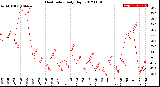 Milwaukee Weather Heat Index<br>Daily High