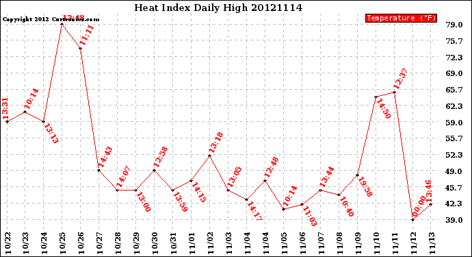 Milwaukee Weather Heat Index<br>Daily High