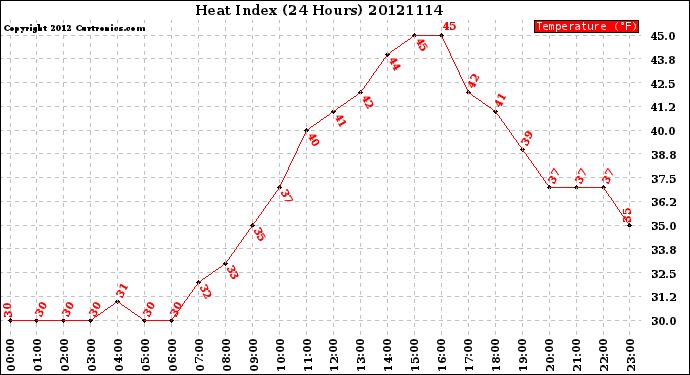 Milwaukee Weather Heat Index<br>(24 Hours)