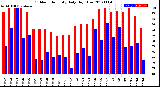 Milwaukee Weather Outdoor Humidity<br>Daily High/Low