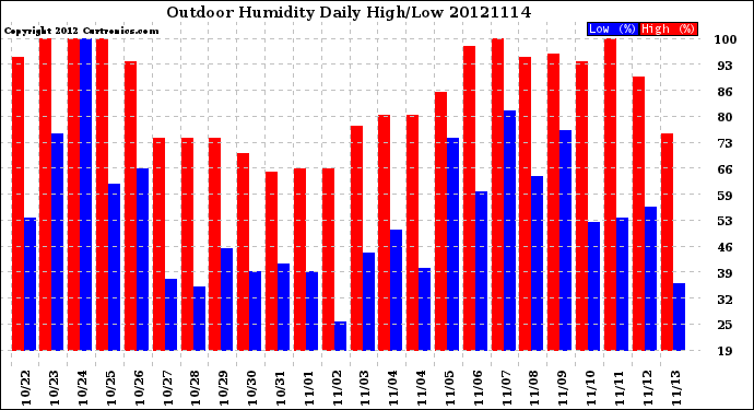 Milwaukee Weather Outdoor Humidity<br>Daily High/Low