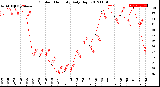 Milwaukee Weather Outdoor Humidity<br>Daily High