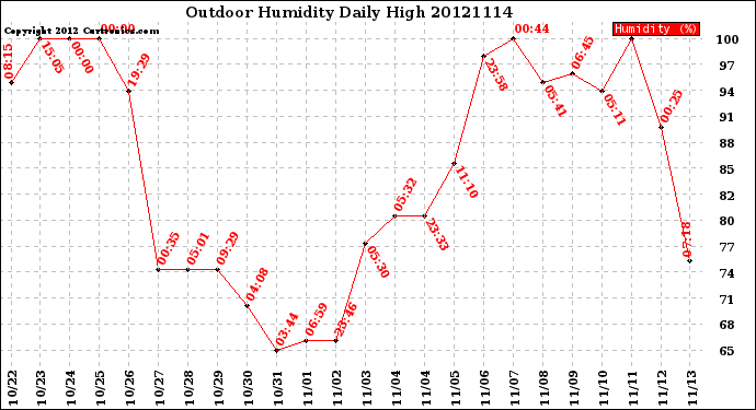 Milwaukee Weather Outdoor Humidity<br>Daily High