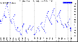 Milwaukee Weather Outdoor Humidity<br>Daily Low