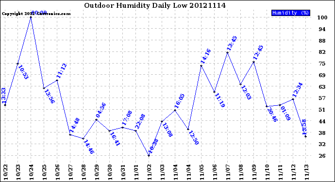 Milwaukee Weather Outdoor Humidity<br>Daily Low