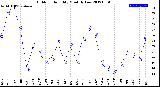 Milwaukee Weather Outdoor Humidity<br>Monthly Low