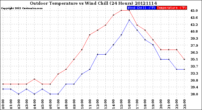 Milwaukee Weather Outdoor Temperature<br>vs Wind Chill<br>(24 Hours)