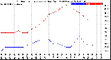 Milwaukee Weather Outdoor Temperature<br>vs Dew Point<br>(24 Hours)