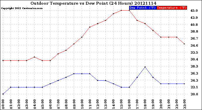 Milwaukee Weather Outdoor Temperature<br>vs Dew Point<br>(24 Hours)