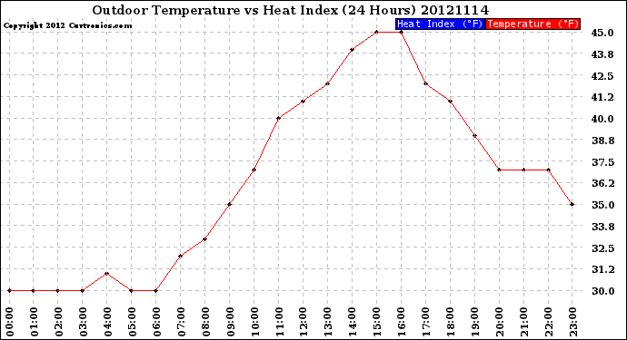 Milwaukee Weather Outdoor Temperature<br>vs Heat Index<br>(24 Hours)