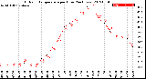 Milwaukee Weather Outdoor Temperature<br>per Hour<br>(24 Hours)