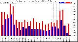 Milwaukee Weather Outdoor Temperature<br>Daily High/Low