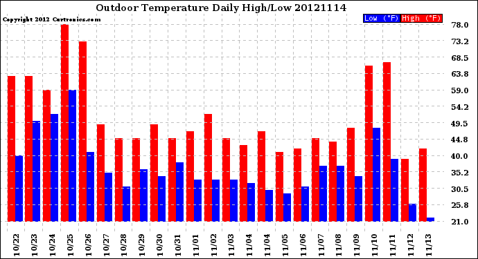 Milwaukee Weather Outdoor Temperature<br>Daily High/Low